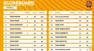 PUBG Mobile Streamers Showdown overall standings